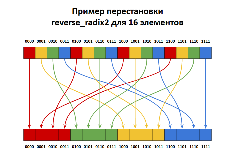 Пишу алгоритм FFT на Си для процессора Эльбрус - 4